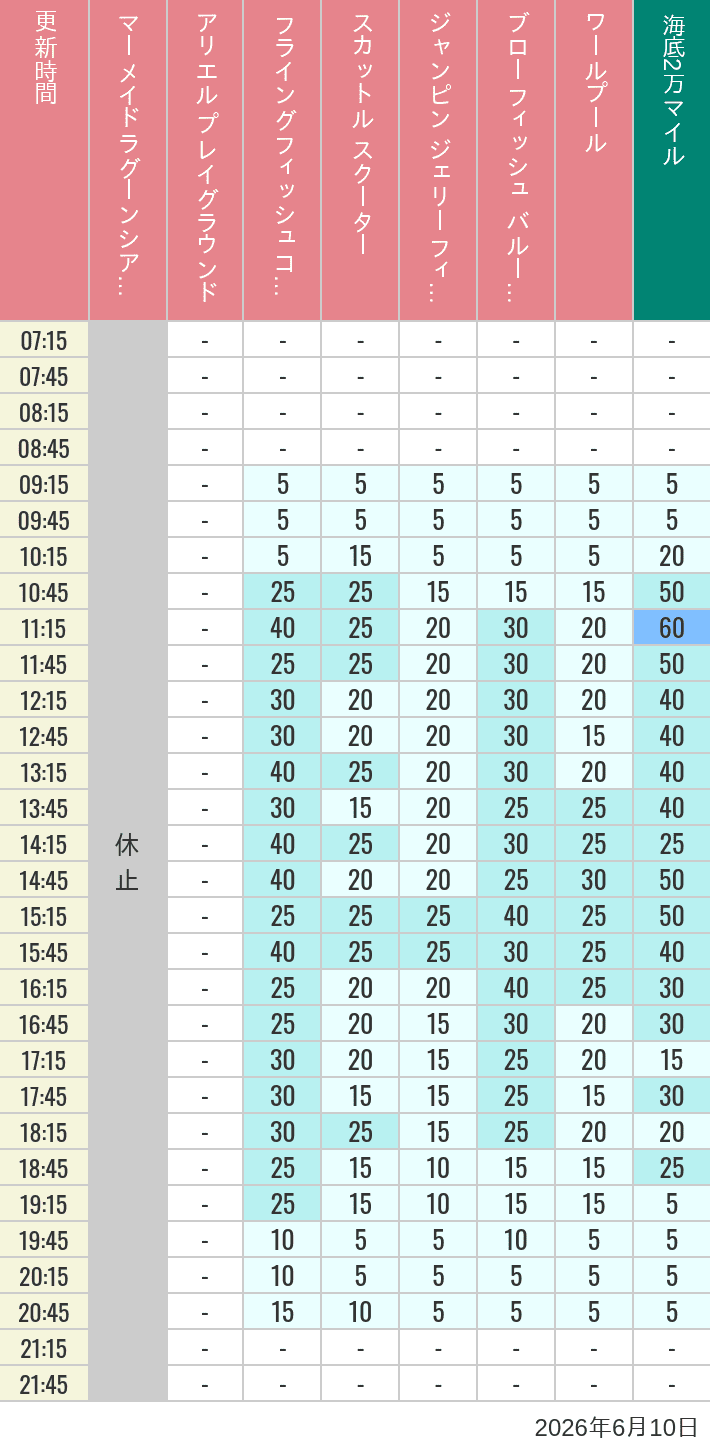 Table of wait times for Mermaid Lagoon ', Ariel's Playground, Flying Fish Coaster, Scuttle's Scooters, Jumpin' Jellyfish, Balloon Race and The Whirlpool on June 10, 2026, recorded by time from 7:00 am to 9:00 pm.
