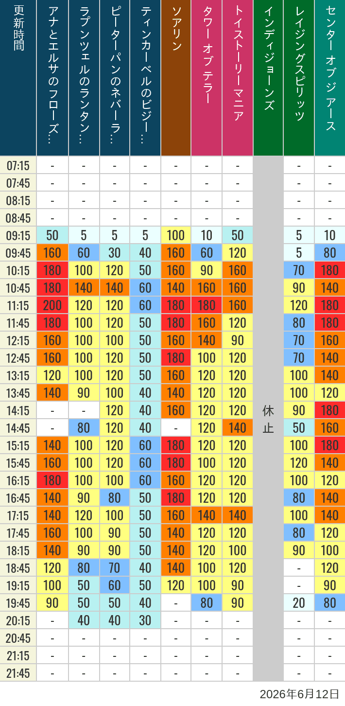 Table of wait times for Soaring, Tower of Terror, Toy Story Mania, Turtle Talk, Nemo & Friends SeaRider, Indiana Jones Adventure, Raging Spirits, The Magic Lamp, Center of the Earth and 20,000 Leagues Under the Sea on June 12, 2026, recorded by time from 7:00 am to 9:00 pm.