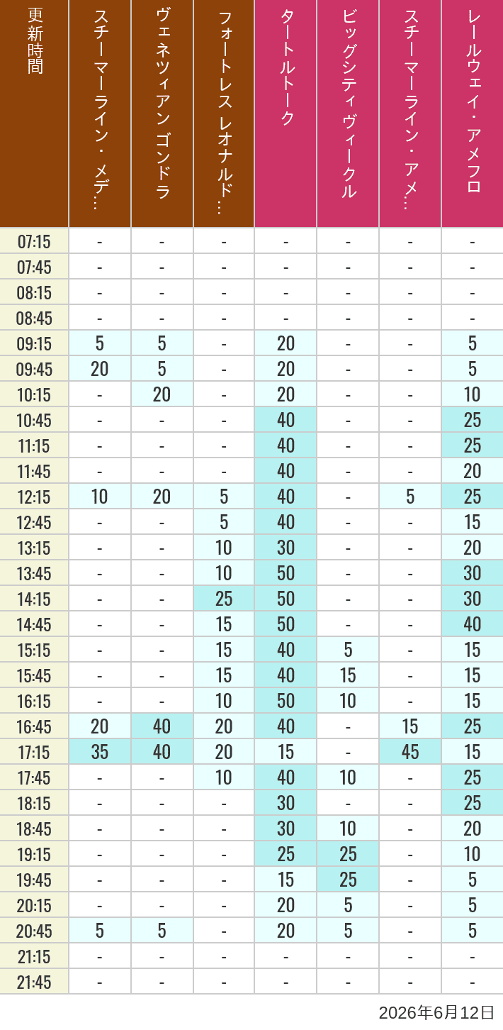 Table of wait times for Transit Steamer Line, Venetian Gondolas, Fortress Explorations, Big City Vehicles, Transit Steamer Line and Electric Railway on June 12, 2026, recorded by time from 7:00 am to 9:00 pm.