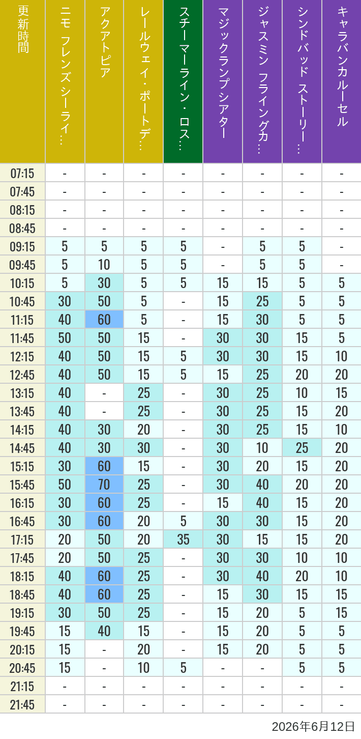 Table of wait times for Aquatopia, Electric Railway, Transit Steamer Line, Jasmine's Flying Carpets, Sindbad's Storybook Voyage and Caravan Carousel on June 12, 2026, recorded by time from 7:00 am to 9:00 pm.