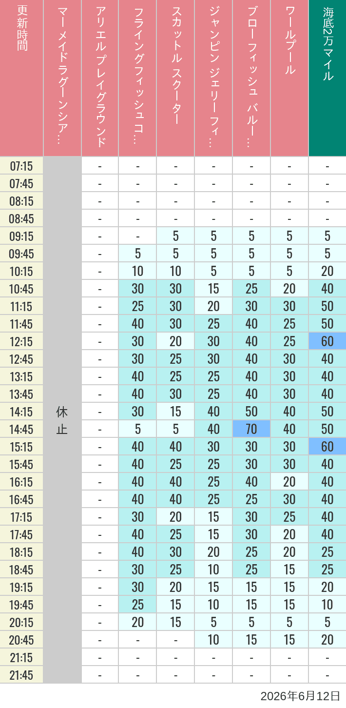 Table of wait times for Mermaid Lagoon ', Ariel's Playground, Flying Fish Coaster, Scuttle's Scooters, Jumpin' Jellyfish, Balloon Race and The Whirlpool on June 12, 2026, recorded by time from 7:00 am to 9:00 pm.
