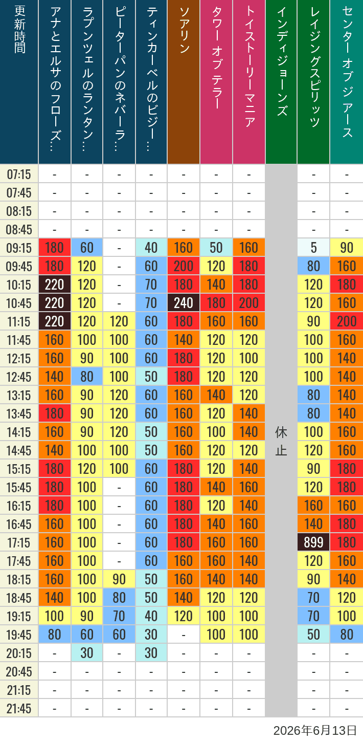 June 13, 2026, TDS Popular Attractions Wait Times Table of wait times for Soaring, Tower of Terror, Toy Story Mania, Turtle Talk, Nemo & Friends SeaRider, Indiana Jones Adventure, Raging Spirits, The Magic Lamp, Center of the Earth and 20,000 Leagues Under the Sea on June 13, 2026, recorded by time from 7:00 am to 9:00 pm.