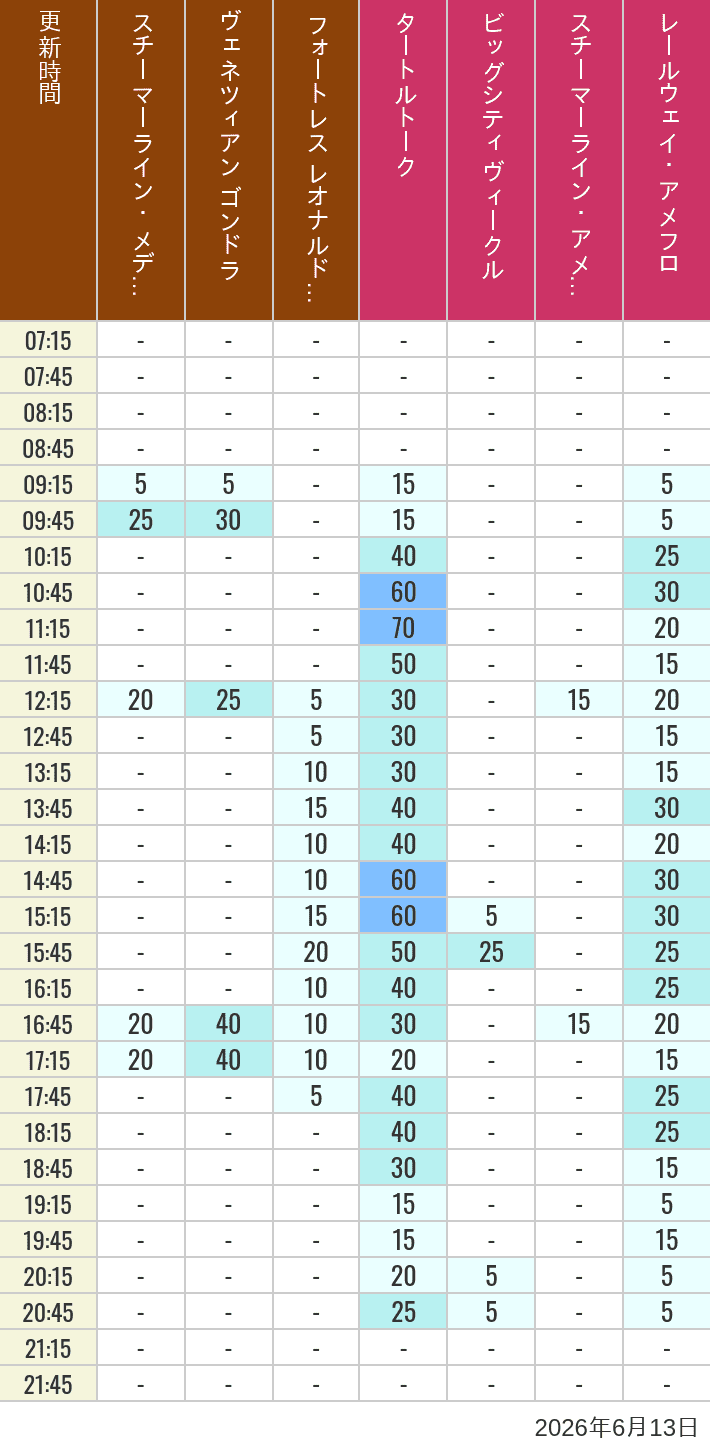 June 13, 2026, Mediterranean Harbor, American Waterfront Wait Times Table of wait times for Transit Steamer Line, Venetian Gondolas, Fortress Explorations, Big City Vehicles, Transit Steamer Line and Electric Railway on June 13, 2026, recorded by time from 7:00 am to 9:00 pm.