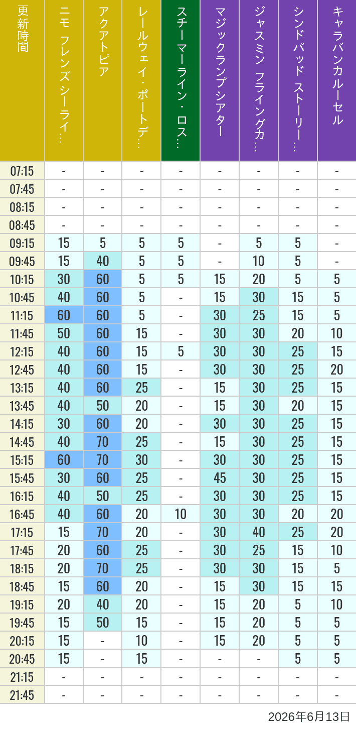 June 13, 2026, ort Discovery, Lost River Delta, Arabian Coast Wait Times Table of wait times for Aquatopia, Electric Railway, Transit Steamer Line, Jasmine's Flying Carpets, Sindbad's Storybook Voyage and Caravan Carousel on June 13, 2026, recorded by time from 7:00 am to 9:00 pm.