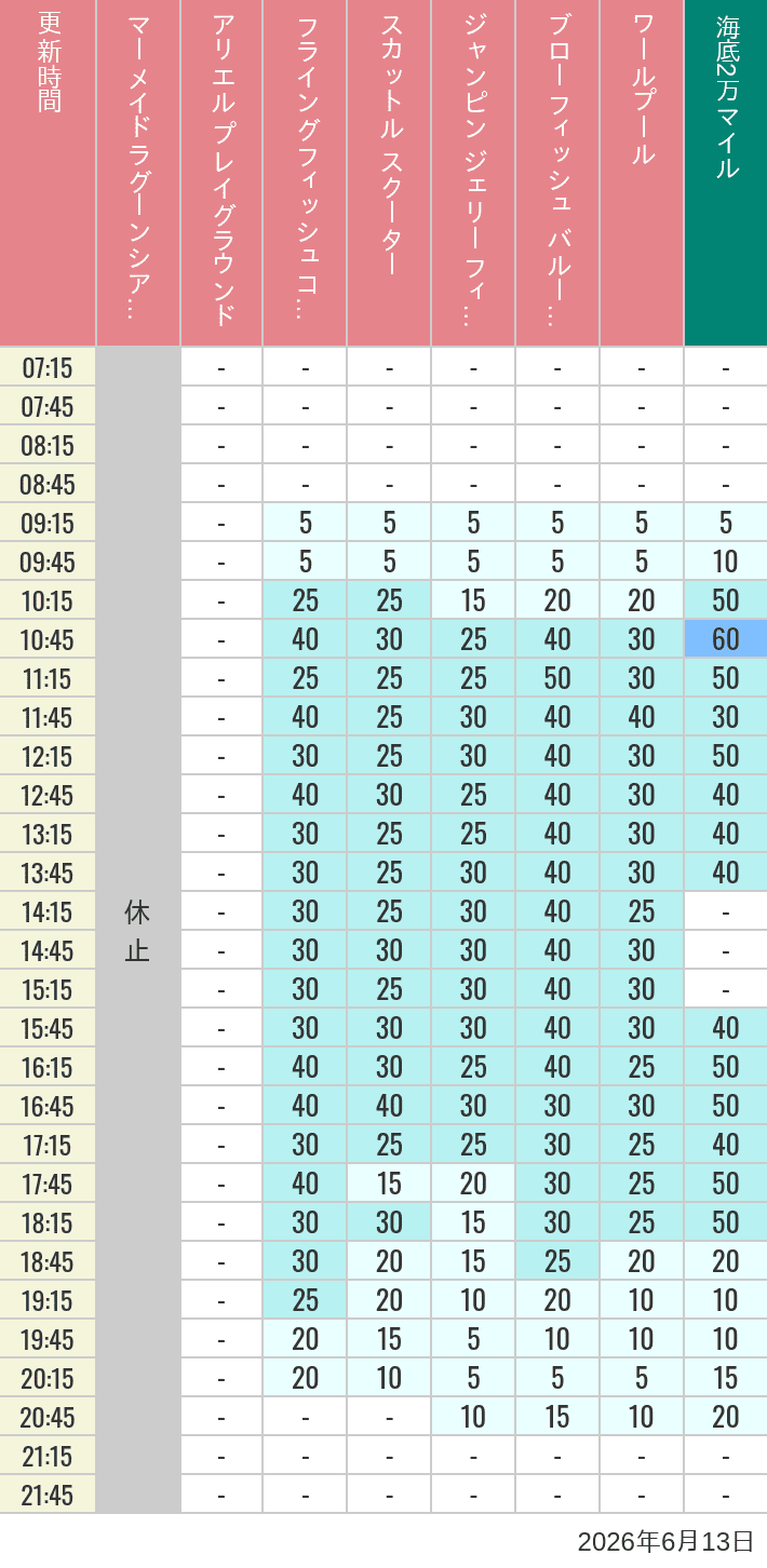 June 13, 2026, Mermaid Lagoon Wait Times Table of wait times for Mermaid Lagoon ', Ariel's Playground, Flying Fish Coaster, Scuttle's Scooters, Jumpin' Jellyfish, Balloon Race and The Whirlpool on June 13, 2026, recorded by time from 7:00 am to 9:00 pm.