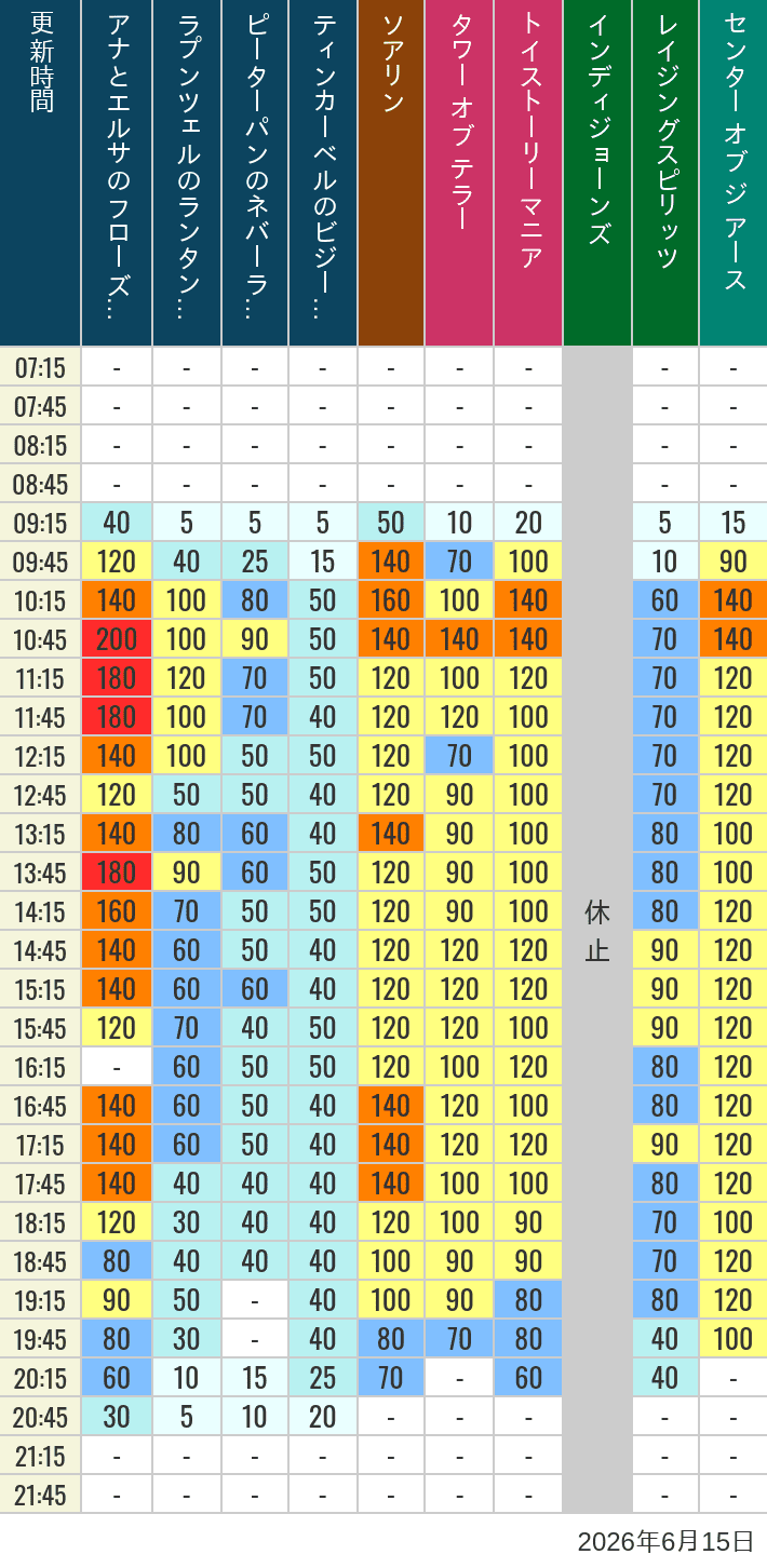 June 15, 2026, TDS Popular Attractions Wait Times Table of wait times for Soaring, Tower of Terror, Toy Story Mania, Turtle Talk, Nemo & Friends SeaRider, Indiana Jones Adventure, Raging Spirits, The Magic Lamp, Center of the Earth and 20,000 Leagues Under the Sea on June 15, 2026, recorded by time from 7:00 am to 9:00 pm.