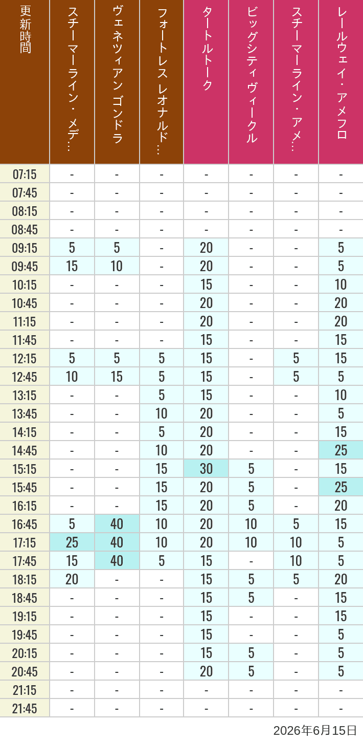 June 15, 2026, Mediterranean Harbor, American Waterfront Wait Times Table of wait times for Transit Steamer Line, Venetian Gondolas, Fortress Explorations, Big City Vehicles, Transit Steamer Line and Electric Railway on June 15, 2026, recorded by time from 7:00 am to 9:00 pm.
