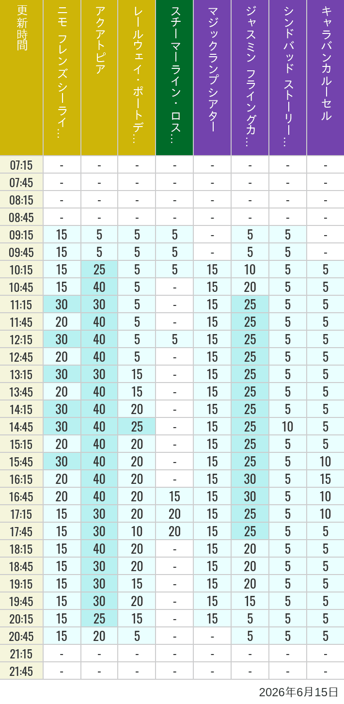June 15, 2026, ort Discovery, Lost River Delta, Arabian Coast Wait Times Table of wait times for Aquatopia, Electric Railway, Transit Steamer Line, Jasmine's Flying Carpets, Sindbad's Storybook Voyage and Caravan Carousel on June 15, 2026, recorded by time from 7:00 am to 9:00 pm.