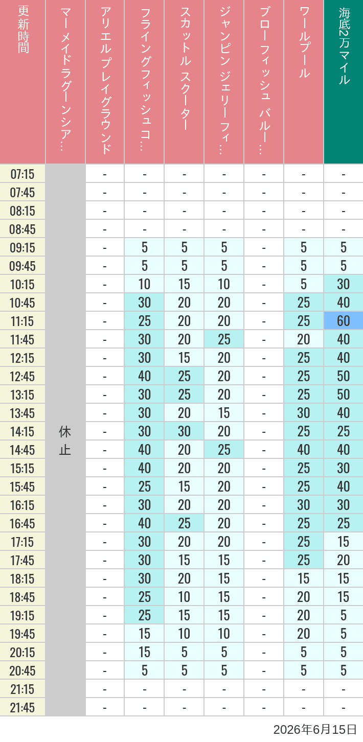 June 15, 2026, Mermaid Lagoon Wait Times Table of wait times for Mermaid Lagoon ', Ariel's Playground, Flying Fish Coaster, Scuttle's Scooters, Jumpin' Jellyfish, Balloon Race and The Whirlpool on June 15, 2026, recorded by time from 7:00 am to 9:00 pm.