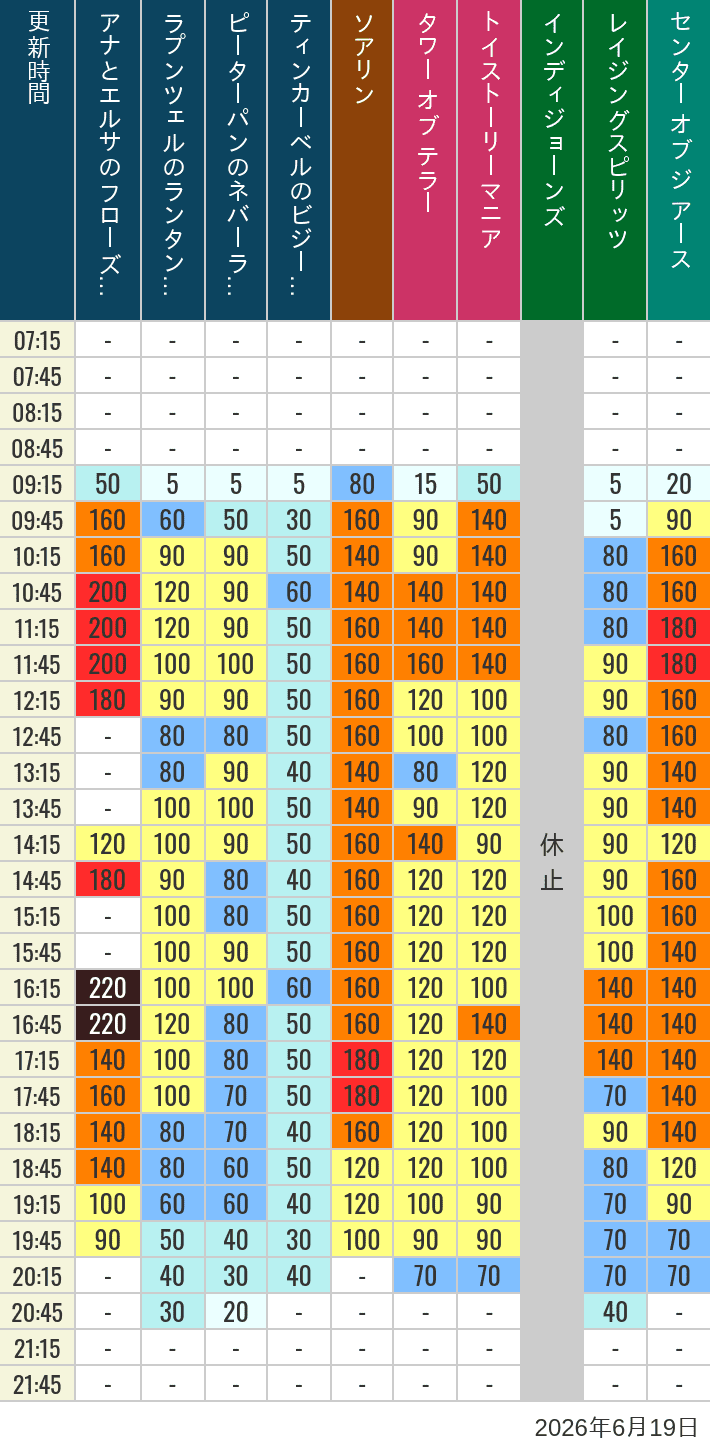 Table of wait times for Soaring, Tower of Terror, Toy Story Mania, Turtle Talk, Nemo & Friends SeaRider, Indiana Jones Adventure, Raging Spirits, The Magic Lamp, Center of the Earth and 20,000 Leagues Under the Sea on June 19, 2026, recorded by time from 7:00 am to 9:00 pm.