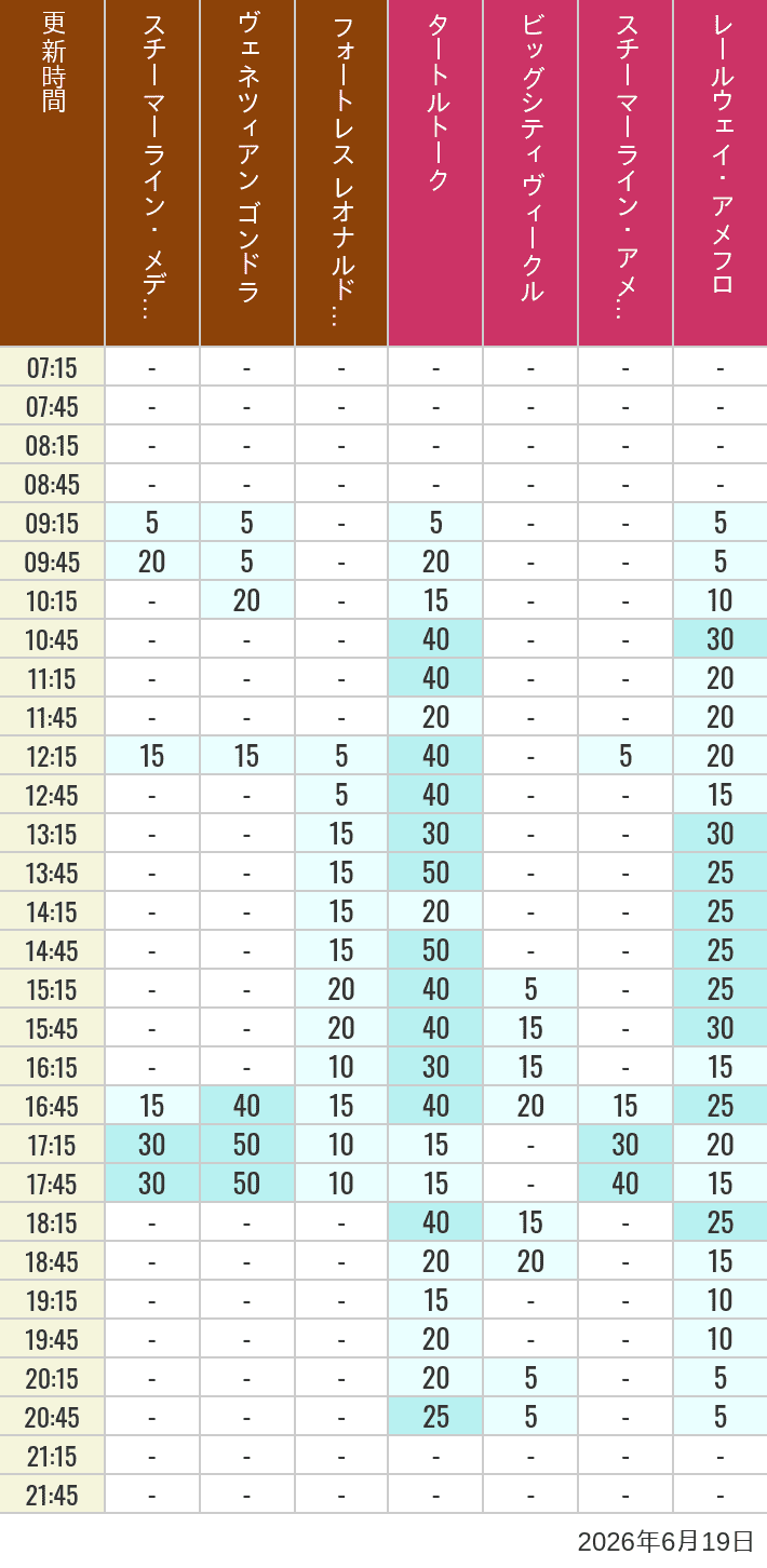 Table of wait times for Transit Steamer Line, Venetian Gondolas, Fortress Explorations, Big City Vehicles, Transit Steamer Line and Electric Railway on June 19, 2026, recorded by time from 7:00 am to 9:00 pm.