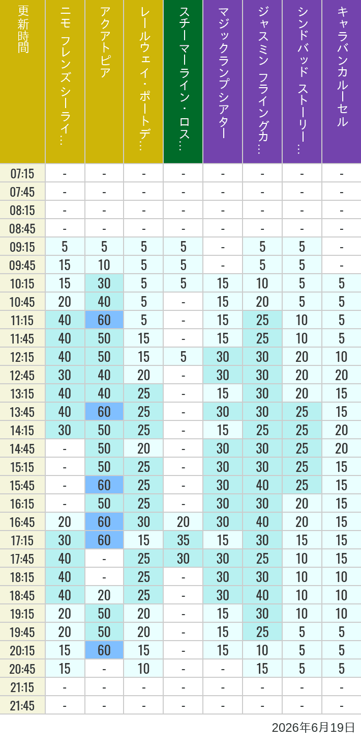 Table of wait times for Aquatopia, Electric Railway, Transit Steamer Line, Jasmine's Flying Carpets, Sindbad's Storybook Voyage and Caravan Carousel on June 19, 2026, recorded by time from 7:00 am to 9:00 pm.