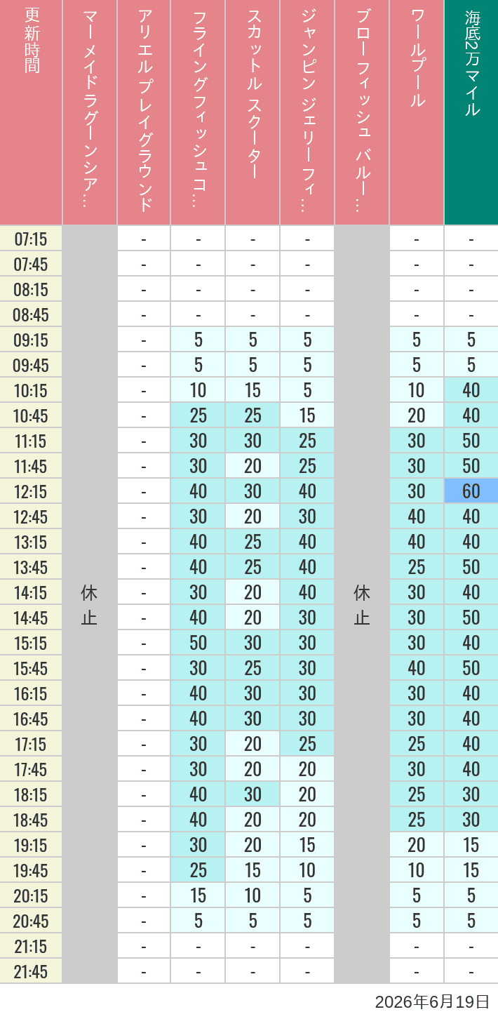 Table of wait times for Mermaid Lagoon ', Ariel's Playground, Flying Fish Coaster, Scuttle's Scooters, Jumpin' Jellyfish, Balloon Race and The Whirlpool on June 19, 2026, recorded by time from 7:00 am to 9:00 pm.