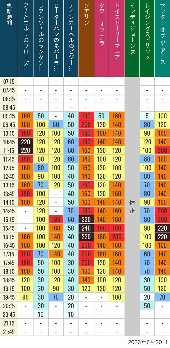 June 20, 2026, TDS Popular Attractions Wait Times Table of wait times for Soaring, Tower of Terror, Toy Story Mania, Turtle Talk, Nemo & Friends SeaRider, Indiana Jones Adventure, Raging Spirits, The Magic Lamp, Center of the Earth and 20,000 Leagues Under the Sea on June 20, 2026, recorded by time from 7:00 am to 9:00 pm.