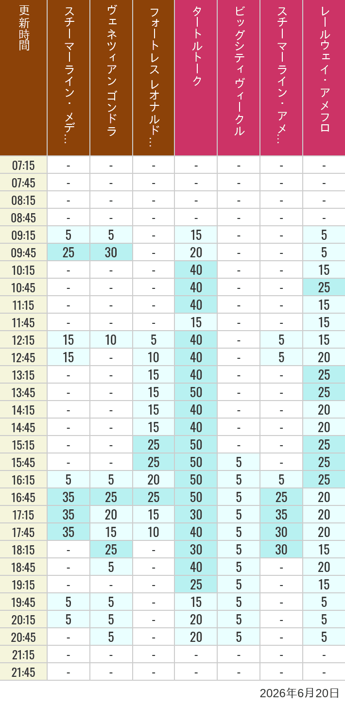 June 20, 2026, Mediterranean Harbor, American Waterfront Wait Times Table of wait times for Transit Steamer Line, Venetian Gondolas, Fortress Explorations, Big City Vehicles, Transit Steamer Line and Electric Railway on June 20, 2026, recorded by time from 7:00 am to 9:00 pm.