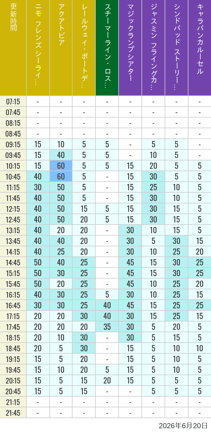 June 20, 2026, ort Discovery, Lost River Delta, Arabian Coast Wait Times Table of wait times for Aquatopia, Electric Railway, Transit Steamer Line, Jasmine's Flying Carpets, Sindbad's Storybook Voyage and Caravan Carousel on June 20, 2026, recorded by time from 7:00 am to 9:00 pm.