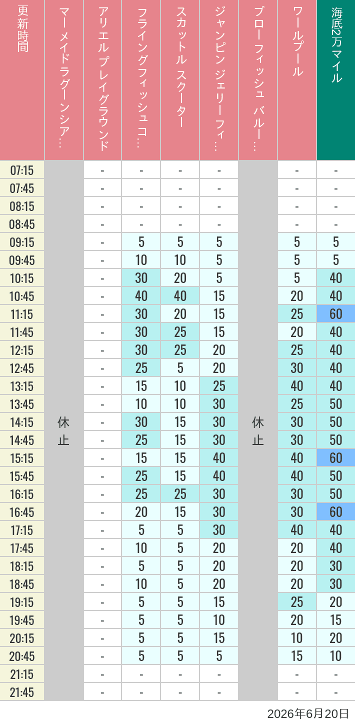 June 20, 2026, Mermaid Lagoon Wait Times Table of wait times for Mermaid Lagoon ', Ariel's Playground, Flying Fish Coaster, Scuttle's Scooters, Jumpin' Jellyfish, Balloon Race and The Whirlpool on June 20, 2026, recorded by time from 7:00 am to 9:00 pm.