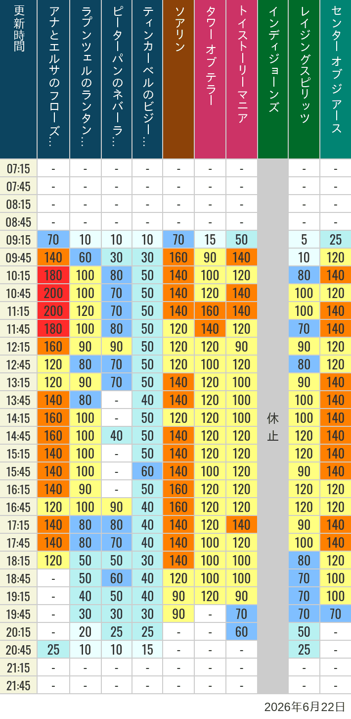 June 22, 2026, TDS Popular Attractions Wait Times Table of wait times for Soaring, Tower of Terror, Toy Story Mania, Turtle Talk, Nemo & Friends SeaRider, Indiana Jones Adventure, Raging Spirits, The Magic Lamp, Center of the Earth and 20,000 Leagues Under the Sea on June 22, 2026, recorded by time from 7:00 am to 9:00 pm.