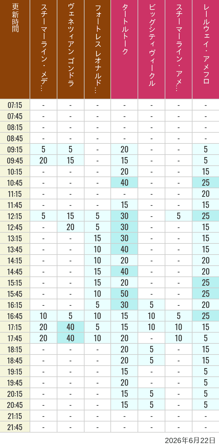 June 22, 2026, Mediterranean Harbor, American Waterfront Wait Times Table of wait times for Transit Steamer Line, Venetian Gondolas, Fortress Explorations, Big City Vehicles, Transit Steamer Line and Electric Railway on June 22, 2026, recorded by time from 7:00 am to 9:00 pm.
