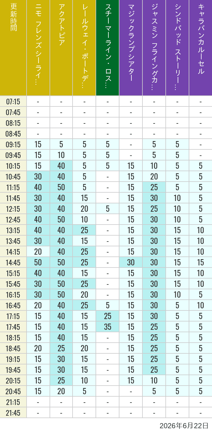 June 22, 2026, ort Discovery, Lost River Delta, Arabian Coast Wait Times Table of wait times for Aquatopia, Electric Railway, Transit Steamer Line, Jasmine's Flying Carpets, Sindbad's Storybook Voyage and Caravan Carousel on June 22, 2026, recorded by time from 7:00 am to 9:00 pm.
