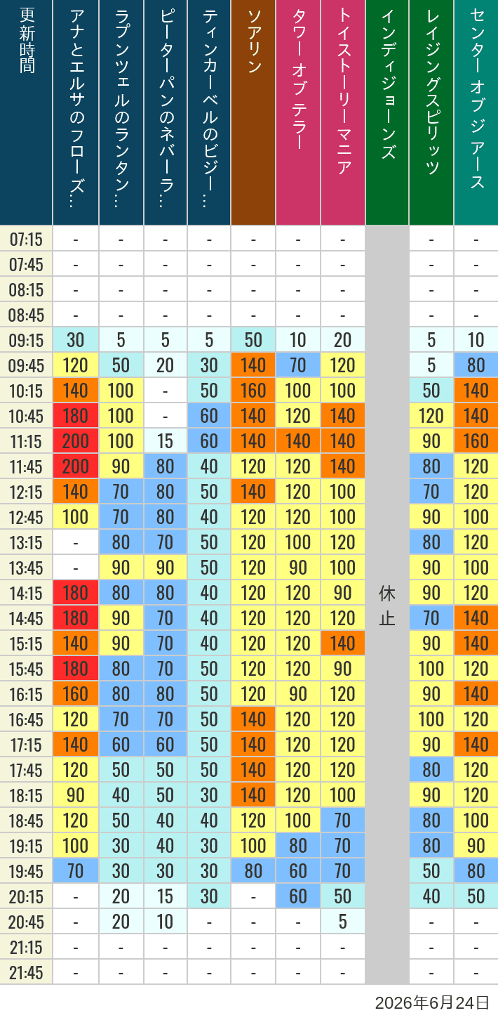 Table of wait times for Soaring, Tower of Terror, Toy Story Mania, Turtle Talk, Nemo & Friends SeaRider, Indiana Jones Adventure, Raging Spirits, The Magic Lamp, Center of the Earth and 20,000 Leagues Under the Sea on June 24, 2026, recorded by time from 7:00 am to 9:00 pm.