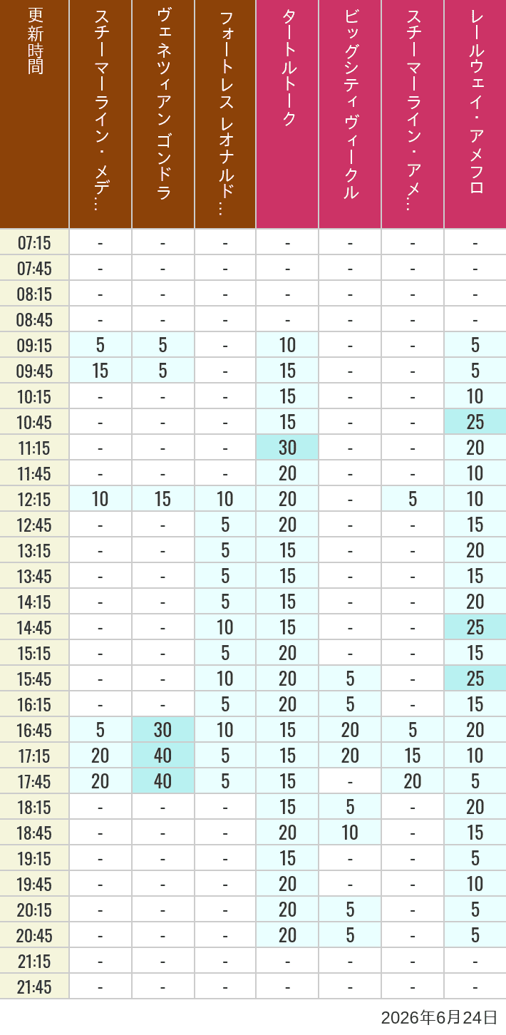 Table of wait times for Transit Steamer Line, Venetian Gondolas, Fortress Explorations, Big City Vehicles, Transit Steamer Line and Electric Railway on June 24, 2026, recorded by time from 7:00 am to 9:00 pm.