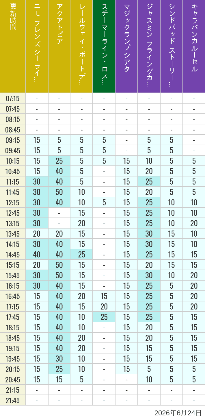 Table of wait times for Aquatopia, Electric Railway, Transit Steamer Line, Jasmine's Flying Carpets, Sindbad's Storybook Voyage and Caravan Carousel on June 24, 2026, recorded by time from 7:00 am to 9:00 pm.