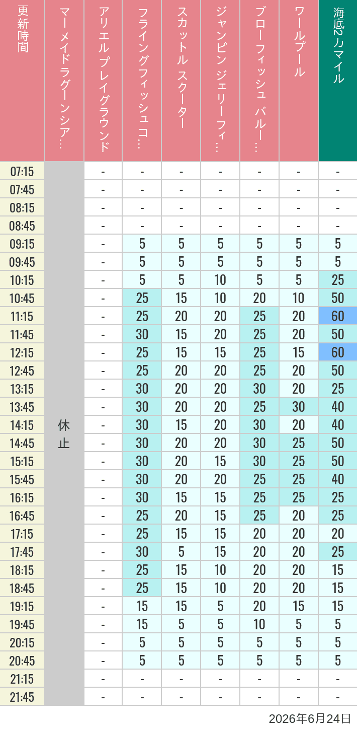 Table of wait times for Mermaid Lagoon ', Ariel's Playground, Flying Fish Coaster, Scuttle's Scooters, Jumpin' Jellyfish, Balloon Race and The Whirlpool on June 24, 2026, recorded by time from 7:00 am to 9:00 pm.