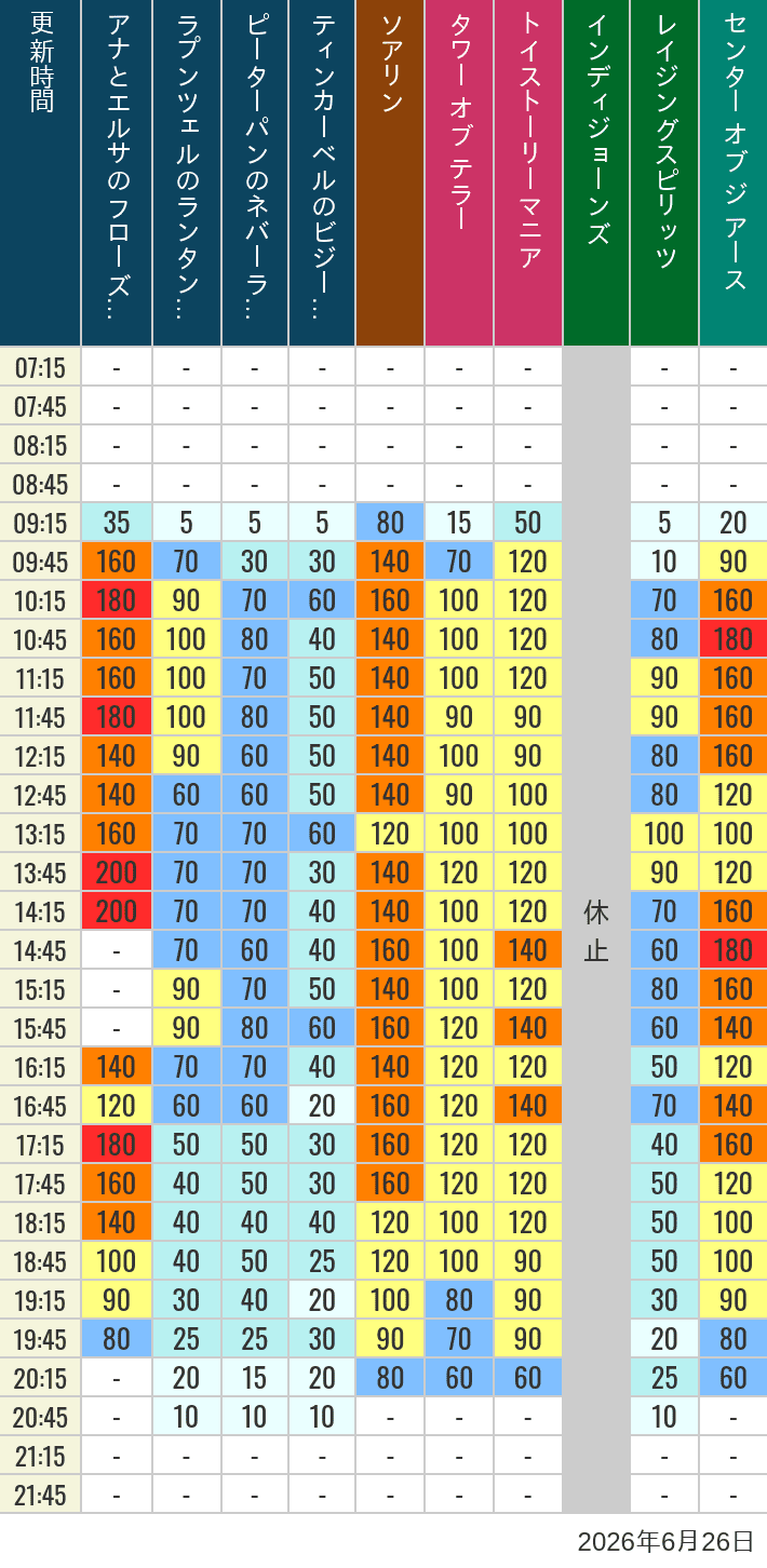 Table of wait times for Soaring, Tower of Terror, Toy Story Mania, Turtle Talk, Nemo & Friends SeaRider, Indiana Jones Adventure, Raging Spirits, The Magic Lamp, Center of the Earth and 20,000 Leagues Under the Sea on June 26, 2026, recorded by time from 7:00 am to 9:00 pm.