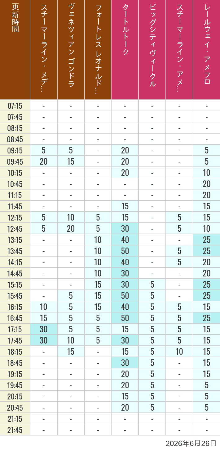Table of wait times for Transit Steamer Line, Venetian Gondolas, Fortress Explorations, Big City Vehicles, Transit Steamer Line and Electric Railway on June 26, 2026, recorded by time from 7:00 am to 9:00 pm.