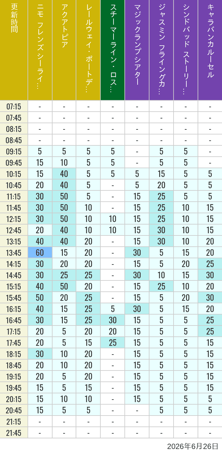 Table of wait times for Aquatopia, Electric Railway, Transit Steamer Line, Jasmine's Flying Carpets, Sindbad's Storybook Voyage and Caravan Carousel on June 26, 2026, recorded by time from 7:00 am to 9:00 pm.