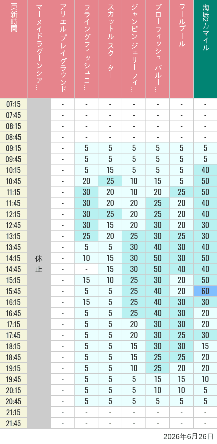 Table of wait times for Mermaid Lagoon ', Ariel's Playground, Flying Fish Coaster, Scuttle's Scooters, Jumpin' Jellyfish, Balloon Race and The Whirlpool on June 26, 2026, recorded by time from 7:00 am to 9:00 pm.