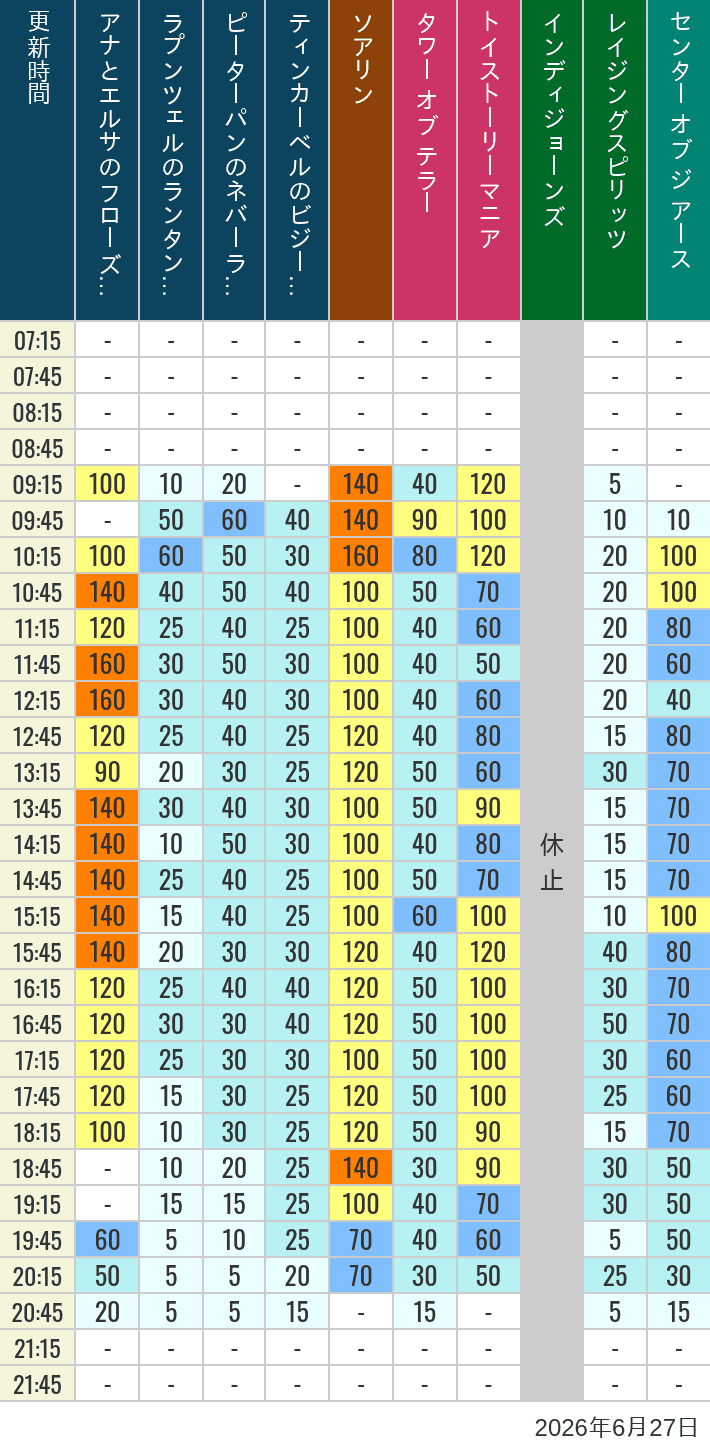 Table of wait times for Soaring, Tower of Terror, Toy Story Mania, Turtle Talk, Nemo & Friends SeaRider, Indiana Jones Adventure, Raging Spirits, The Magic Lamp, Center of the Earth and 20,000 Leagues Under the Sea on June 27, 2026, recorded by time from 7:00 am to 9:00 pm.