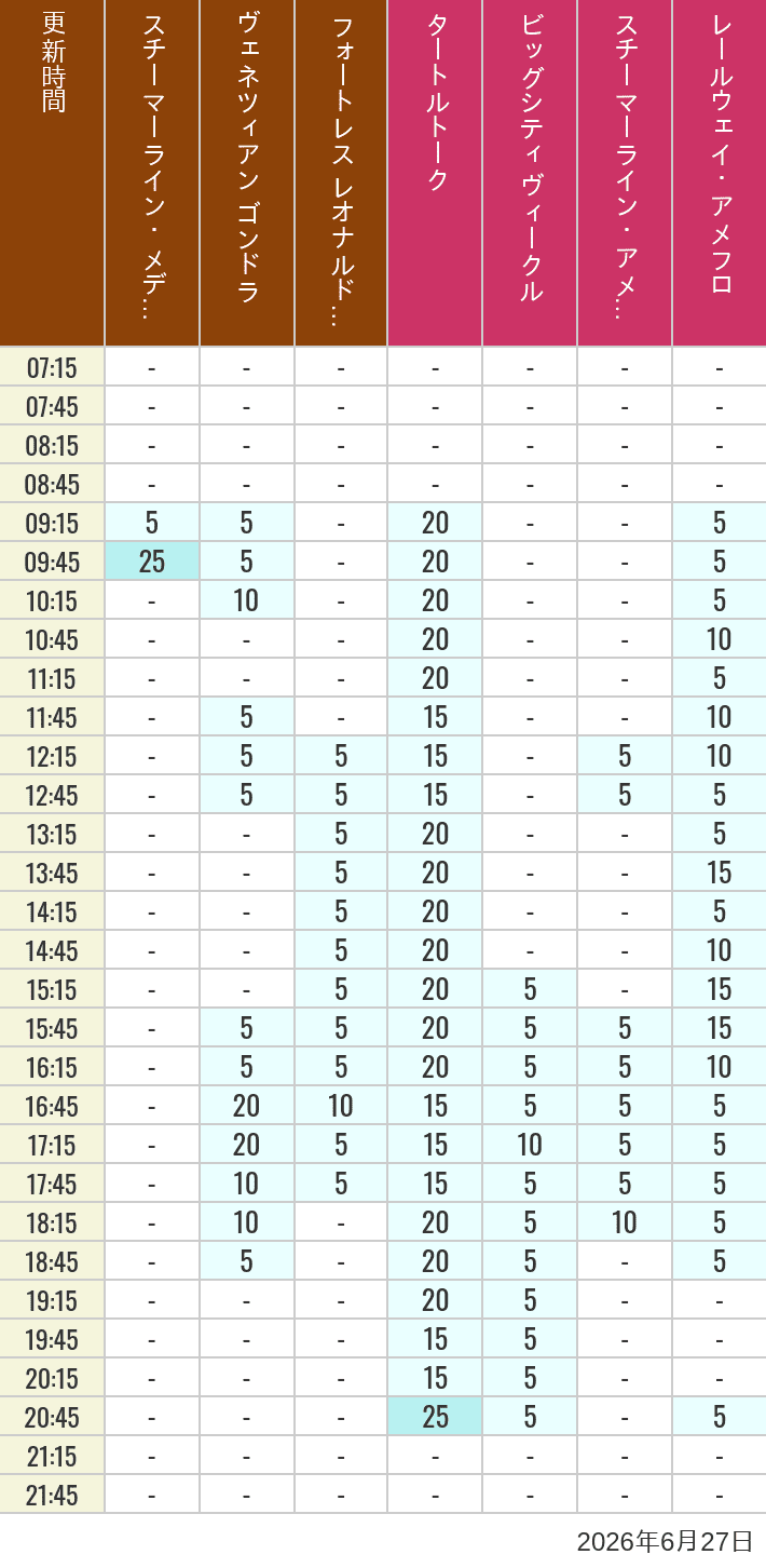 Table of wait times for Transit Steamer Line, Venetian Gondolas, Fortress Explorations, Big City Vehicles, Transit Steamer Line and Electric Railway on June 27, 2026, recorded by time from 7:00 am to 9:00 pm.