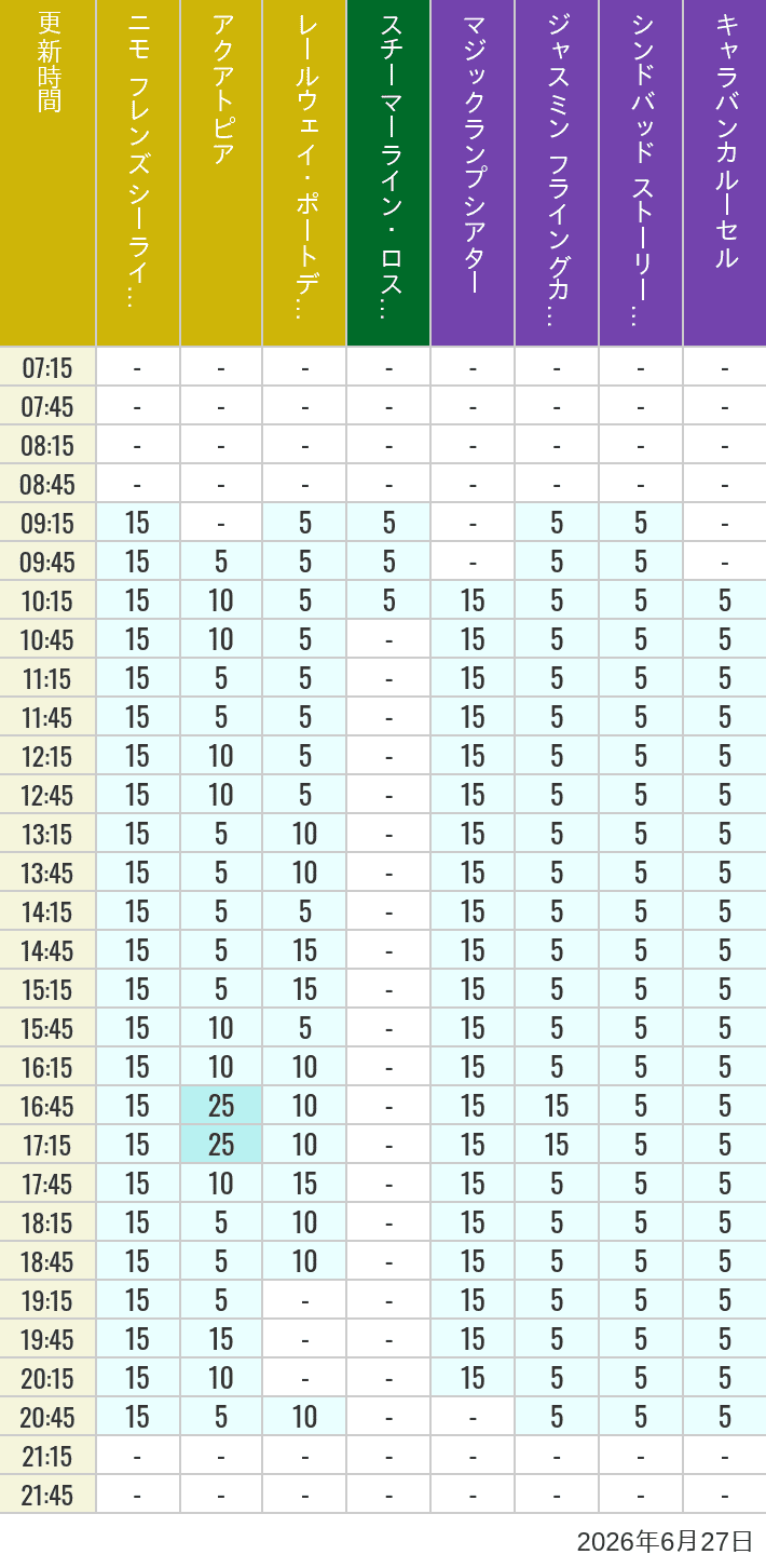 Table of wait times for Aquatopia, Electric Railway, Transit Steamer Line, Jasmine's Flying Carpets, Sindbad's Storybook Voyage and Caravan Carousel on June 27, 2026, recorded by time from 7:00 am to 9:00 pm.