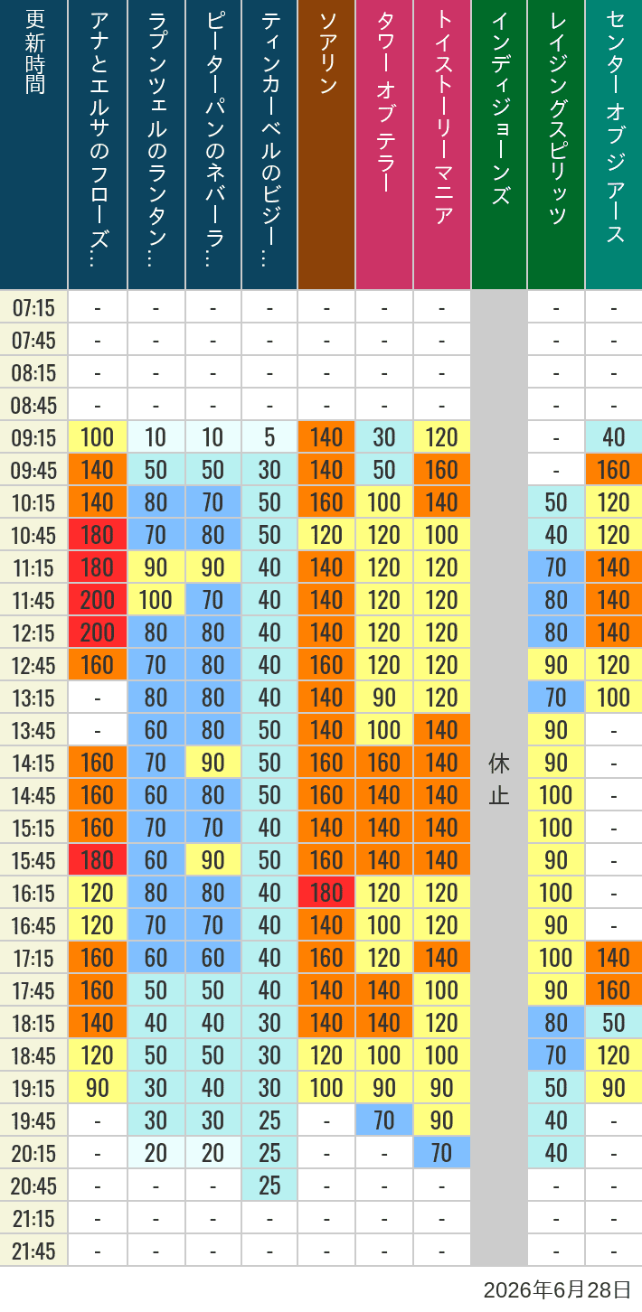Table of wait times for Soaring, Tower of Terror, Toy Story Mania, Turtle Talk, Nemo & Friends SeaRider, Indiana Jones Adventure, Raging Spirits, The Magic Lamp, Center of the Earth and 20,000 Leagues Under the Sea on June 28, 2026, recorded by time from 7:00 am to 9:00 pm.