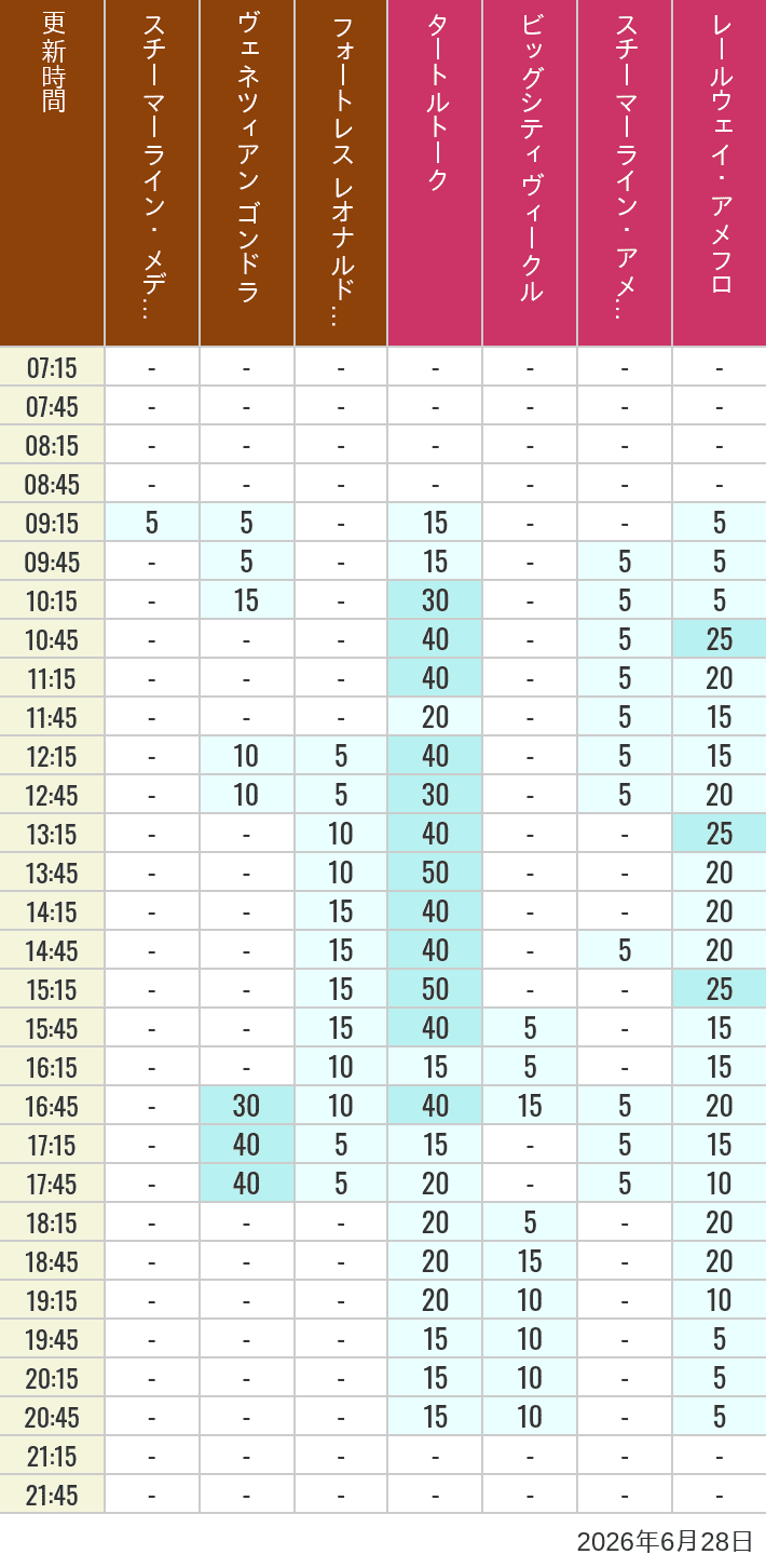 Table of wait times for Transit Steamer Line, Venetian Gondolas, Fortress Explorations, Big City Vehicles, Transit Steamer Line and Electric Railway on June 28, 2026, recorded by time from 7:00 am to 9:00 pm.