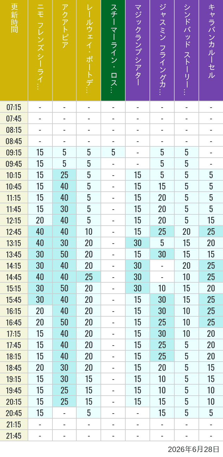 Table of wait times for Aquatopia, Electric Railway, Transit Steamer Line, Jasmine's Flying Carpets, Sindbad's Storybook Voyage and Caravan Carousel on June 28, 2026, recorded by time from 7:00 am to 9:00 pm.