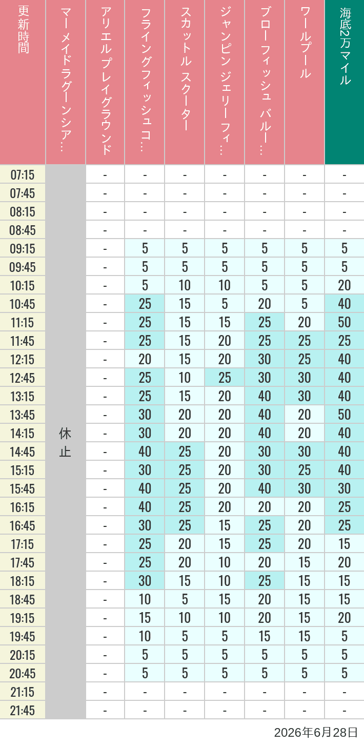 Table of wait times for Mermaid Lagoon ', Ariel's Playground, Flying Fish Coaster, Scuttle's Scooters, Jumpin' Jellyfish, Balloon Race and The Whirlpool on June 28, 2026, recorded by time from 7:00 am to 9:00 pm.
