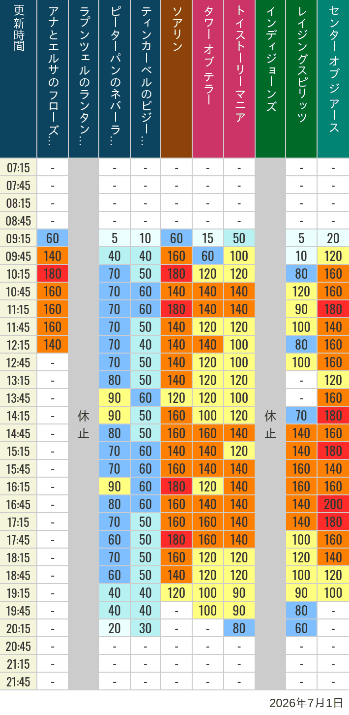July 1, 2026, TDS Popular Attractions Wait Times Table of wait times for Soaring, Tower of Terror, Toy Story Mania, Turtle Talk, Nemo & Friends SeaRider, Indiana Jones Adventure, Raging Spirits, The Magic Lamp, Center of the Earth and 20,000 Leagues Under the Sea on July 1, 2026, recorded by time from 7:00 am to 9:00 pm.