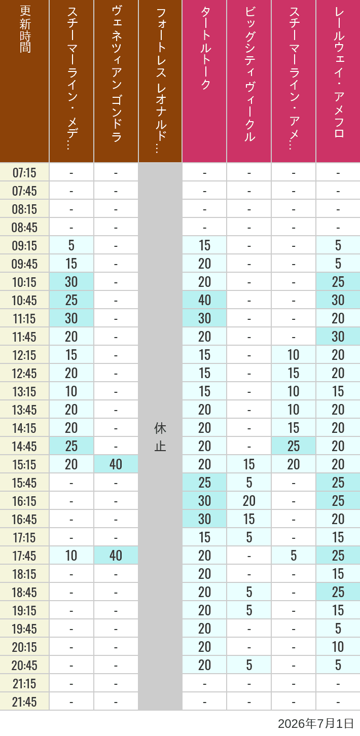 July 1, 2026, Mediterranean Harbor, American Waterfront Wait Times Table of wait times for Transit Steamer Line, Venetian Gondolas, Fortress Explorations, Big City Vehicles, Transit Steamer Line and Electric Railway on July 1, 2026, recorded by time from 7:00 am to 9:00 pm.