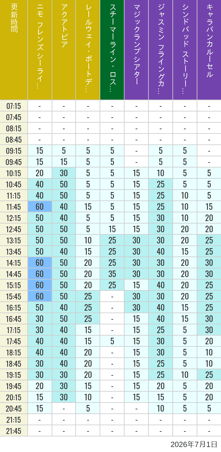 July 1, 2026, ort Discovery, Lost River Delta, Arabian Coast Wait Times Table of wait times for Aquatopia, Electric Railway, Transit Steamer Line, Jasmine's Flying Carpets, Sindbad's Storybook Voyage and Caravan Carousel on July 1, 2026, recorded by time from 7:00 am to 9:00 pm.