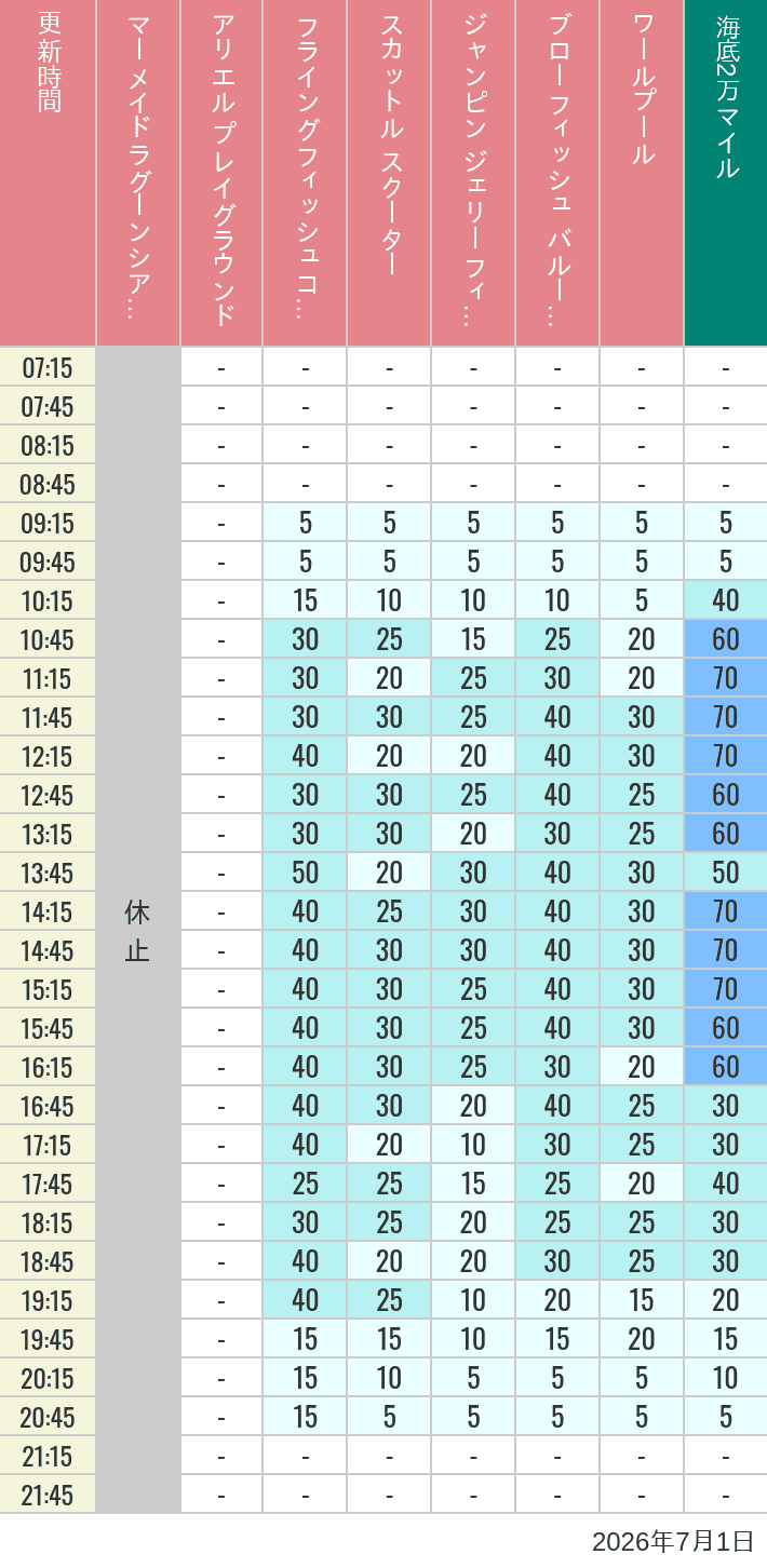 July 1, 2026, Mermaid Lagoon Wait Times Table of wait times for Mermaid Lagoon ', Ariel's Playground, Flying Fish Coaster, Scuttle's Scooters, Jumpin' Jellyfish, Balloon Race and The Whirlpool on July 1, 2026, recorded by time from 7:00 am to 9:00 pm.