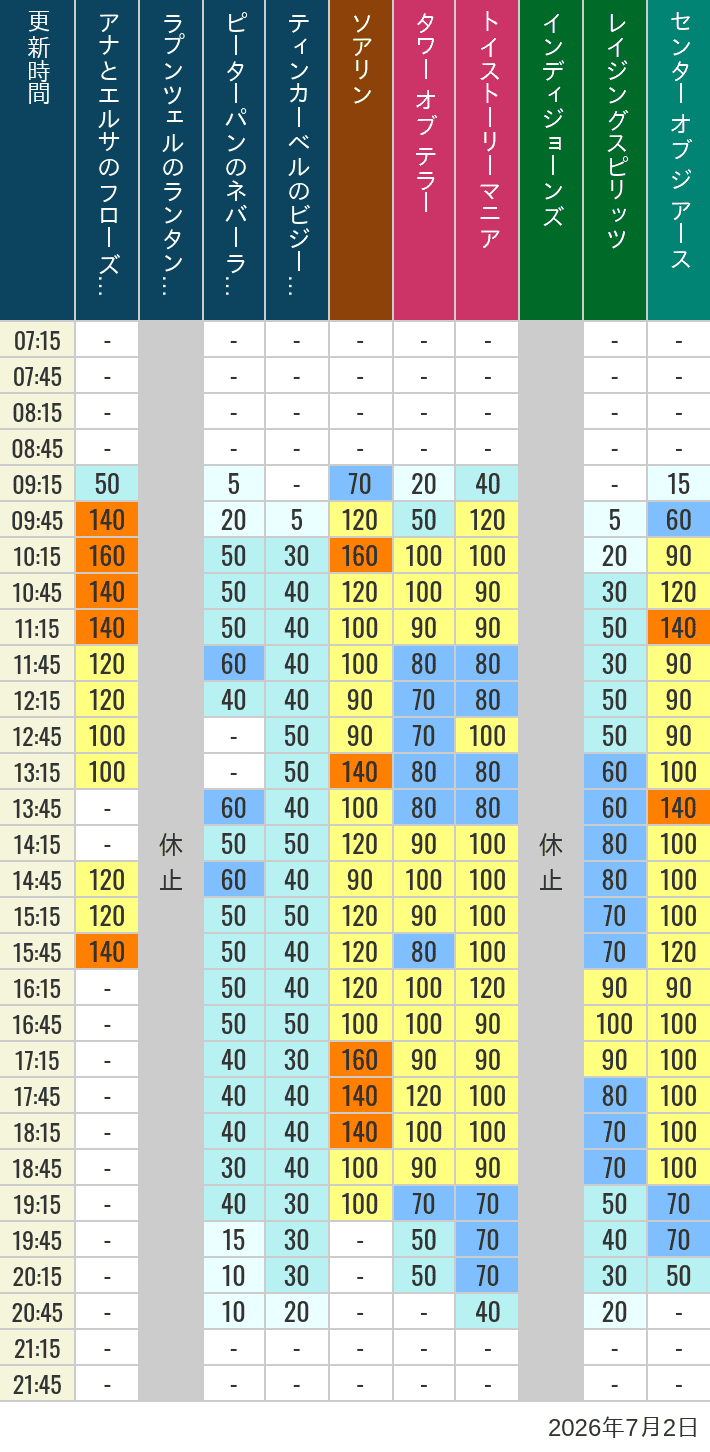 Table of wait times for Soaring, Tower of Terror, Toy Story Mania, Turtle Talk, Nemo & Friends SeaRider, Indiana Jones Adventure, Raging Spirits, The Magic Lamp, Center of the Earth and 20,000 Leagues Under the Sea on July 2, 2026, recorded by time from 7:00 am to 9:00 pm.
