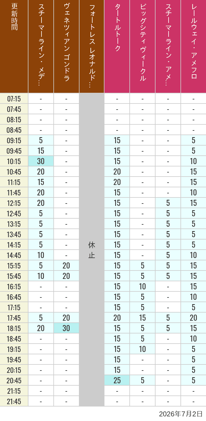 Table of wait times for Transit Steamer Line, Venetian Gondolas, Fortress Explorations, Big City Vehicles, Transit Steamer Line and Electric Railway on July 2, 2026, recorded by time from 7:00 am to 9:00 pm.