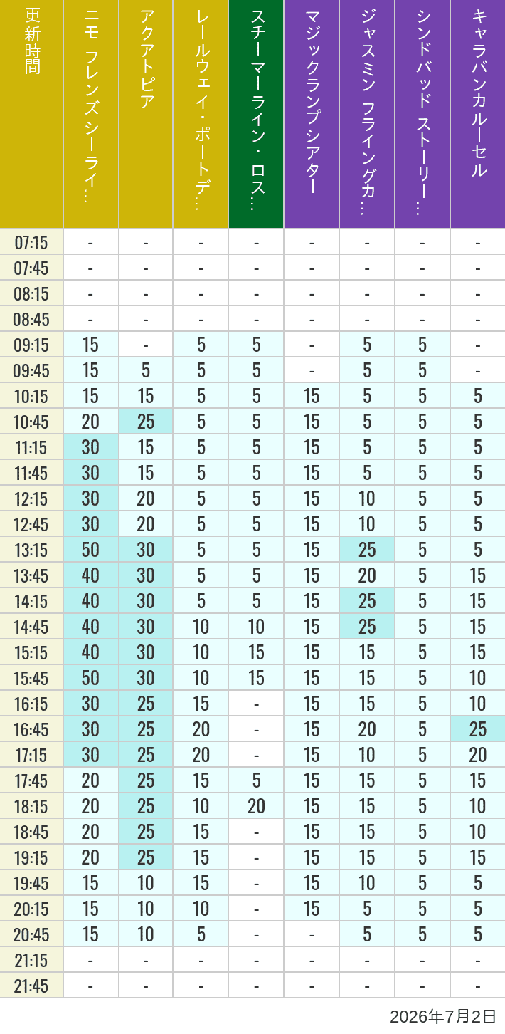 Table of wait times for Aquatopia, Electric Railway, Transit Steamer Line, Jasmine's Flying Carpets, Sindbad's Storybook Voyage and Caravan Carousel on July 2, 2026, recorded by time from 7:00 am to 9:00 pm.
