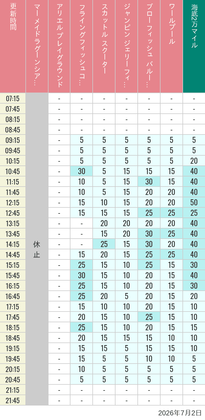 Table of wait times for Mermaid Lagoon ', Ariel's Playground, Flying Fish Coaster, Scuttle's Scooters, Jumpin' Jellyfish, Balloon Race and The Whirlpool on July 2, 2026, recorded by time from 7:00 am to 9:00 pm.