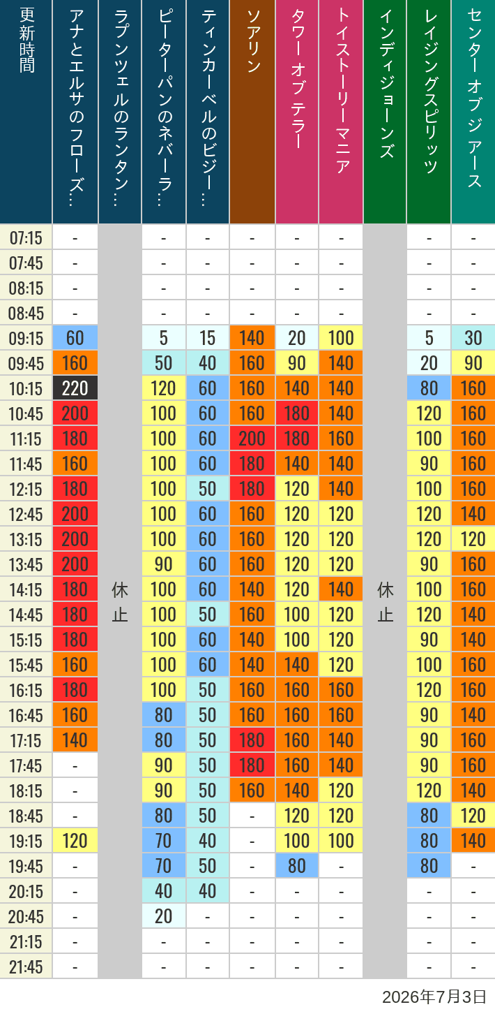 Table of wait times for Soaring, Tower of Terror, Toy Story Mania, Turtle Talk, Nemo & Friends SeaRider, Indiana Jones Adventure, Raging Spirits, The Magic Lamp, Center of the Earth and 20,000 Leagues Under the Sea on July 3, 2026, recorded by time from 7:00 am to 9:00 pm.