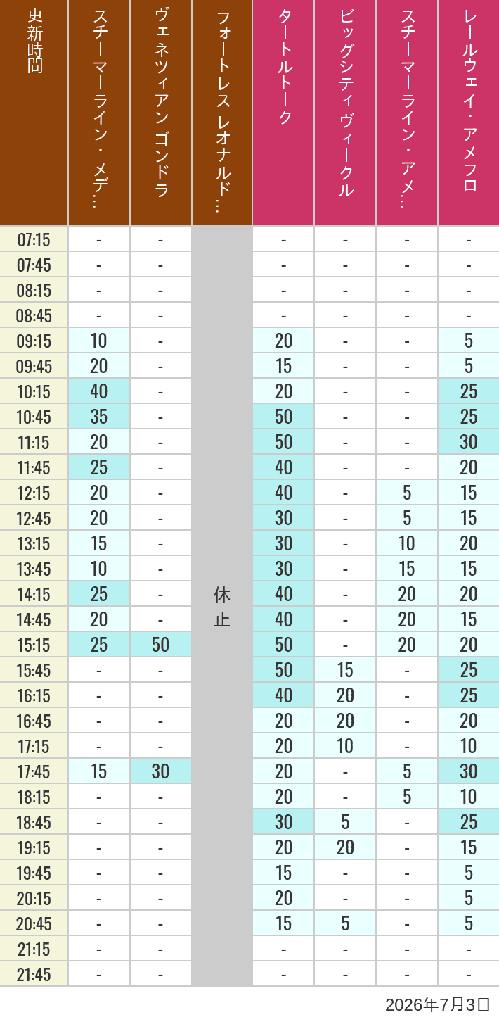 Table of wait times for Transit Steamer Line, Venetian Gondolas, Fortress Explorations, Big City Vehicles, Transit Steamer Line and Electric Railway on July 3, 2026, recorded by time from 7:00 am to 9:00 pm.