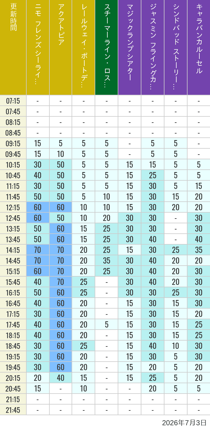 Table of wait times for Aquatopia, Electric Railway, Transit Steamer Line, Jasmine's Flying Carpets, Sindbad's Storybook Voyage and Caravan Carousel on July 3, 2026, recorded by time from 7:00 am to 9:00 pm.